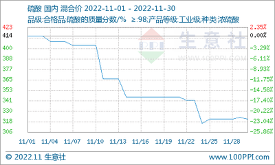 11月华东硫磺市场走势上行，供需格局支撑价格攀升
