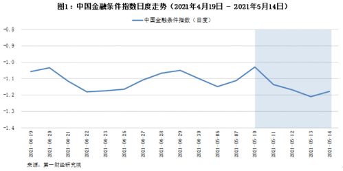 货币政策稳字当头，金融条件指数持续平稳运行
