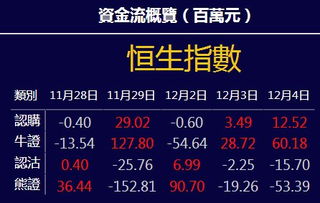 融慧财经 12月4日恒指衍生品资金流数据解读与市场展望